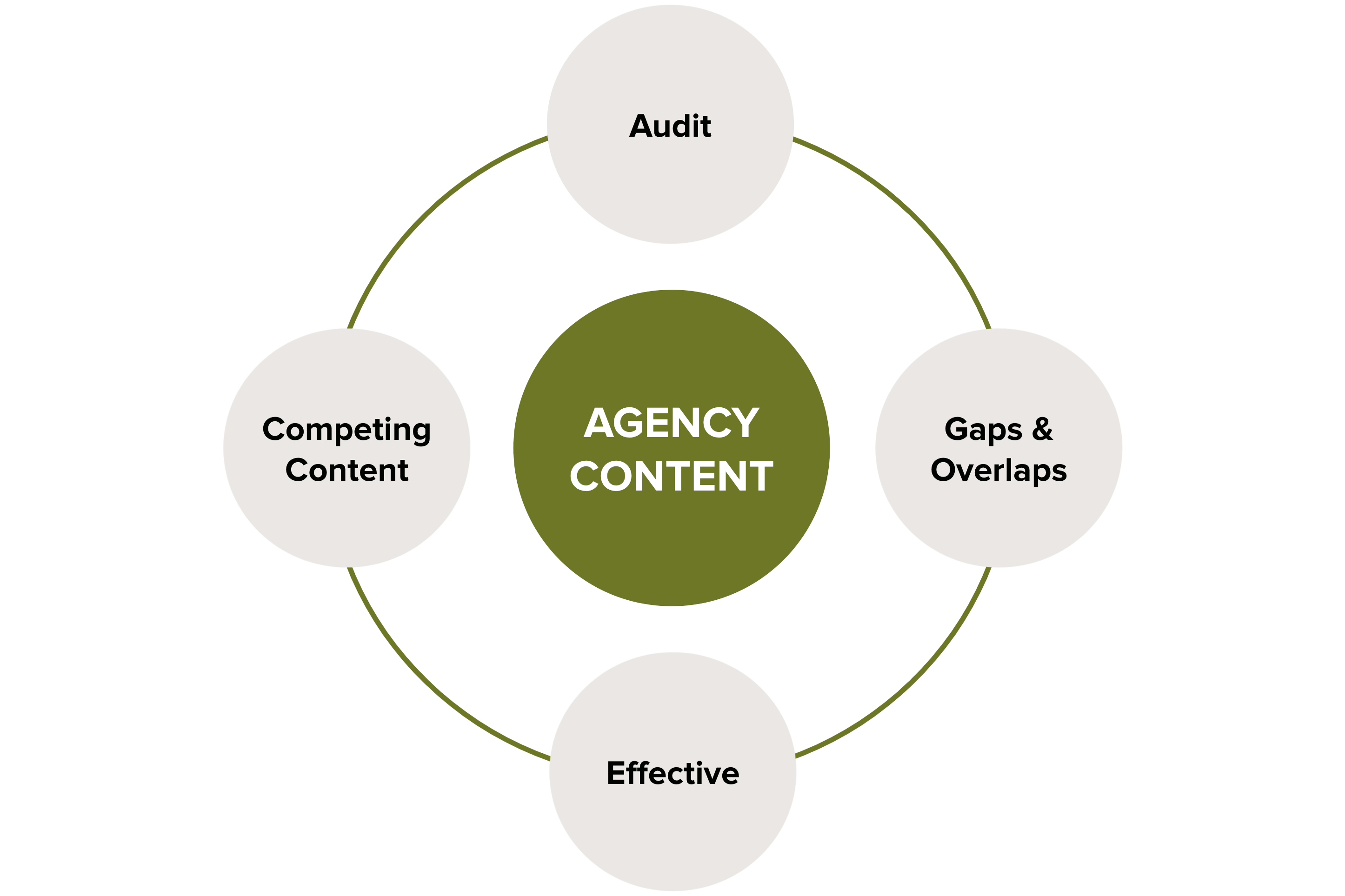 Illustration of a content audit cycle