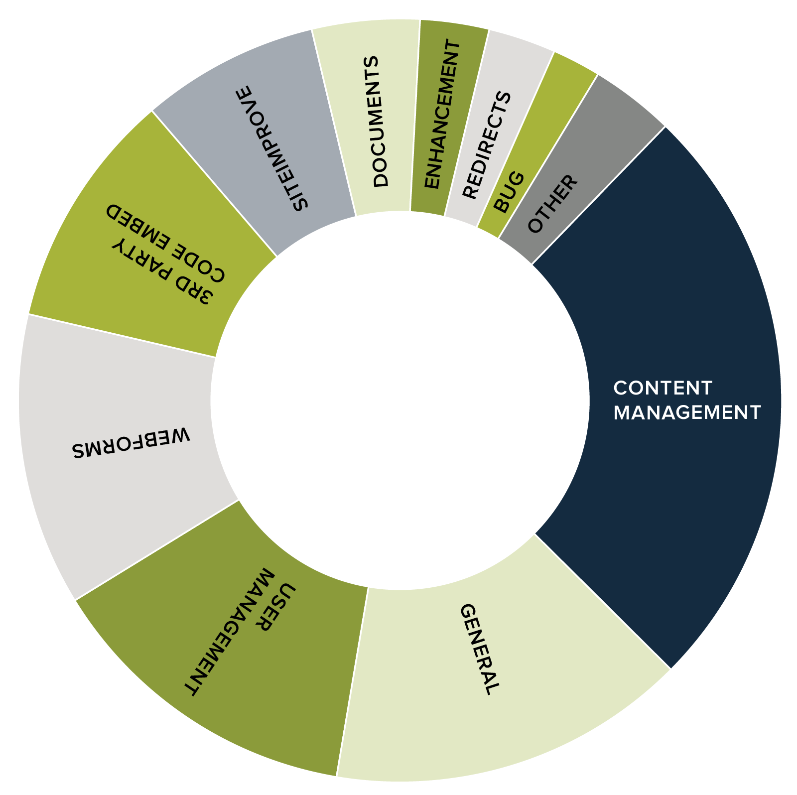 A pie chart showing several topics. In order from largest to smallest: Content Management, General, User Management, Webforms, 3rd Party Code Embed, Siteimprove, Documents, Other, Enhancement, Redirects, Bug.